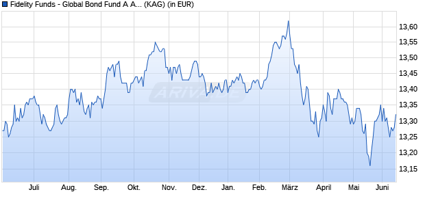 Performance des Fidelity Funds - Global Bond Fund A Acc (EUR) Hedged (WKN A0NFF8, ISIN LU0337577430)