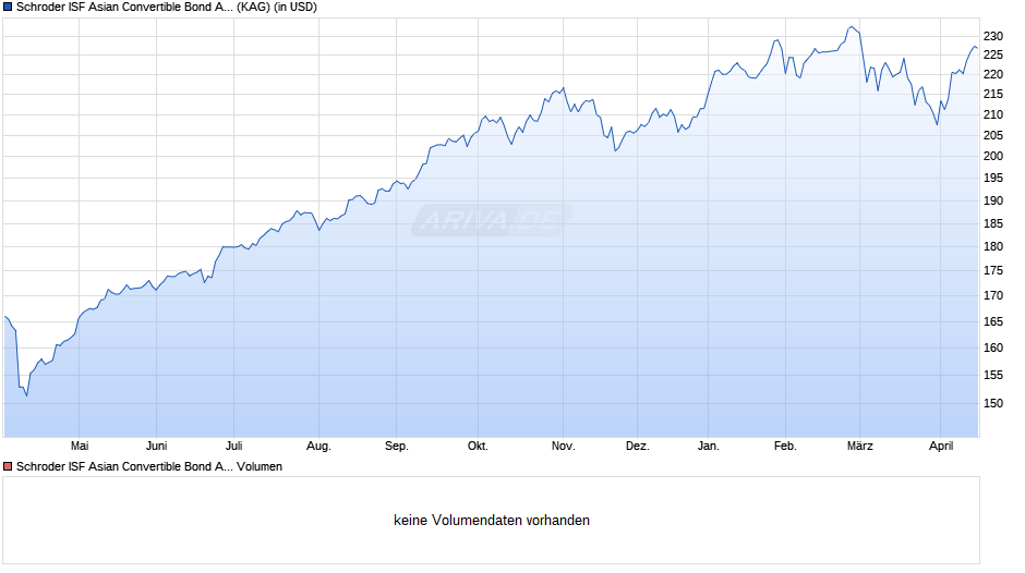 Schroder ISF Asian Convertible Bond A1 Acc Chart