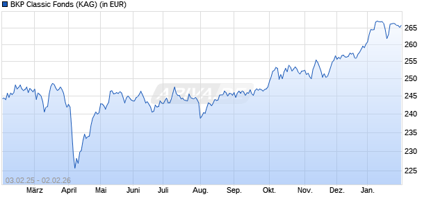 Performance des BKP Classic Fonds (WKN A0NEBB, ISIN DE000A0NEBB9)