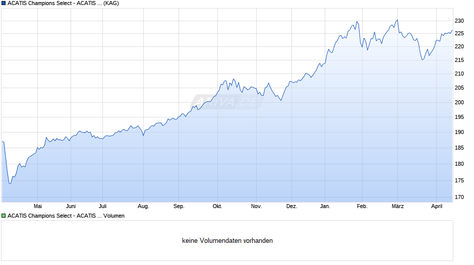 ACATIS Champions Select - ACATIS Value Performer Chart