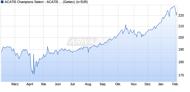 Performance des ACATIS Champions Select - ACATIS Value Performer (WKN A0M80B, ISIN LU0334293981)