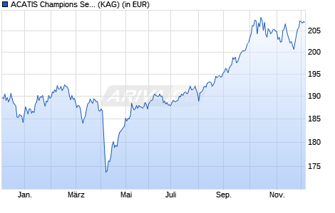Performance des ACATIS Champions Select - ACATIS Value Performer (WKN A0M80B, ISIN LU0334293981)