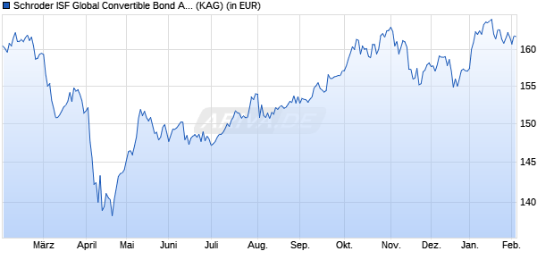Performance des Schroder ISF Global Convertible Bond A1 Acc (WKN A0NFJ2, ISIN LU0351442420)