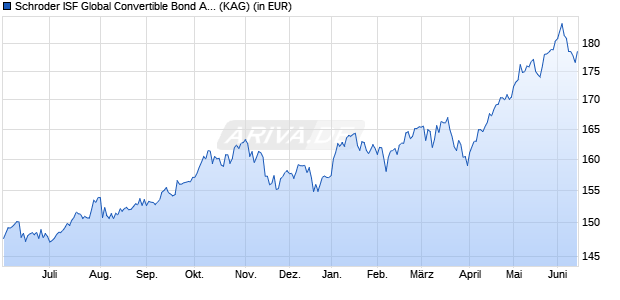 Performance des Schroder ISF Global Convertible Bond A1 Acc (WKN A0NFJ2, ISIN LU0351442420)