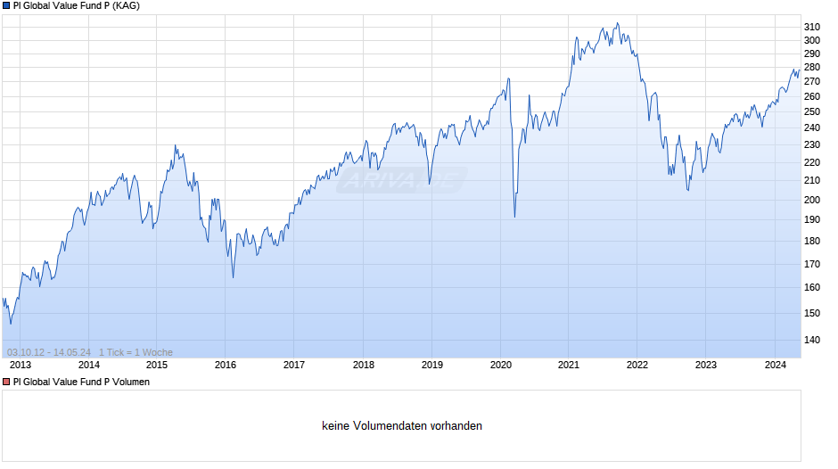 PI Global Value Fund P Chart