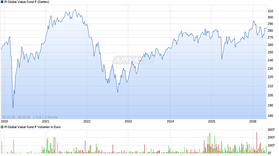 PI Global Value Fund P Chart
