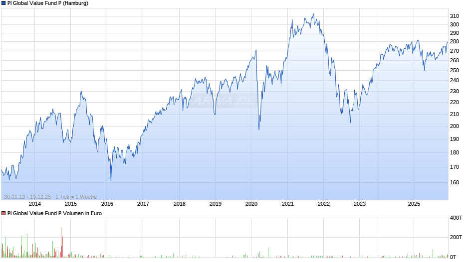 PI Global Value Fund P Chart