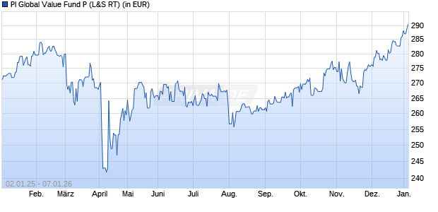 Performance des PI Global Value Fund P (WKN A0NE9G, ISIN LI0034492384)