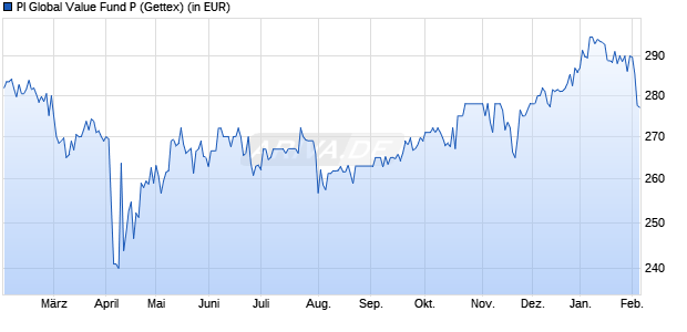 Performance des PI Global Value Fund P (WKN A0NE9G, ISIN LI0034492384)
