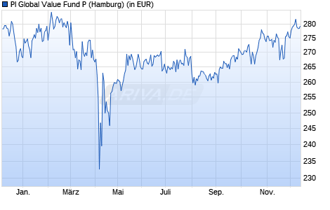 Performance des PI Global Value Fund P (WKN A0NE9G, ISIN LI0034492384)