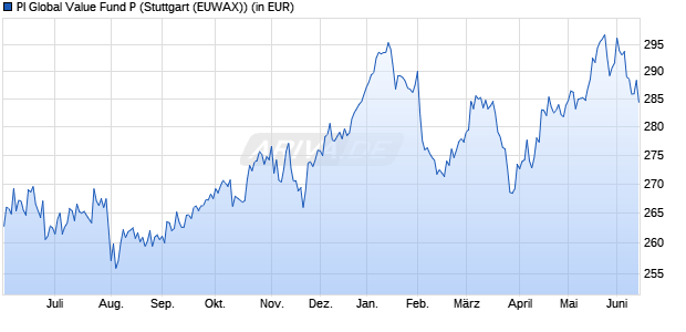 Performance des PI Global Value Fund P (WKN A0NE9G, ISIN LI0034492384)