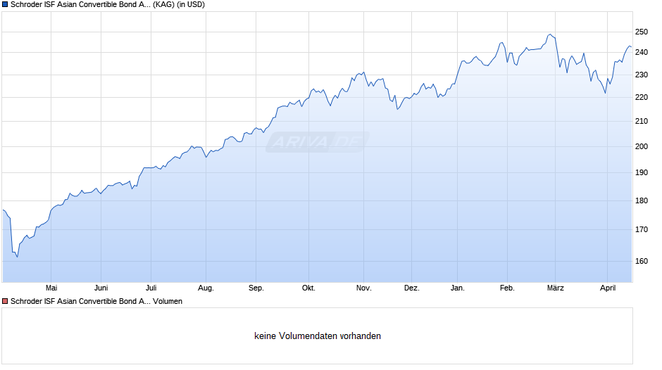 Schroder ISF Asian Convertible Bond A Acc Chart