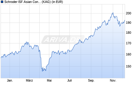 Performance des Schroder ISF Asian Convertible Bond A Acc (WKN A0NFJW, ISIN LU0351440481)