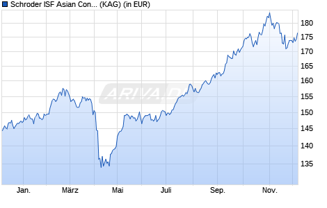 Performance des Schroder ISF Asian Convertible Bond B Acc (WKN A0NFJY, ISIN LU0351441372)