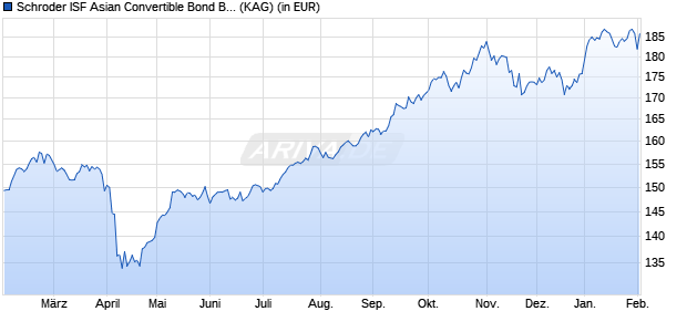 Performance des Schroder ISF Asian Convertible Bond B Acc (WKN A0NFJY, ISIN LU0351441372)
