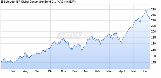 Performance des Schroder ISF Global Convertible Bond C Acc (WKN A0NFJ4, ISIN LU0351442933)