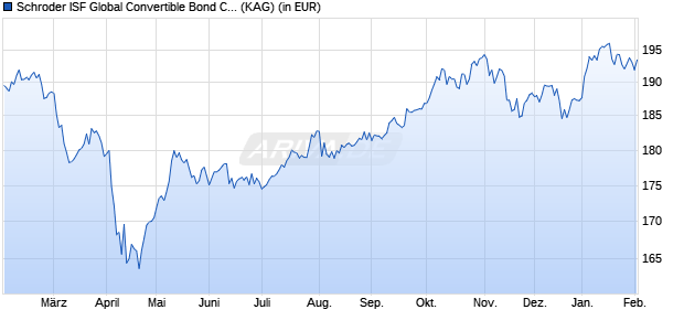 Performance des Schroder ISF Global Convertible Bond C Acc (WKN A0NFJ4, ISIN LU0351442933)
