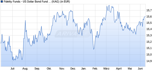 Performance des Fidelity Funds - US Dollar Bond Fund Y Acc (USD) (WKN A0NGXT, ISIN LU0346392482)
