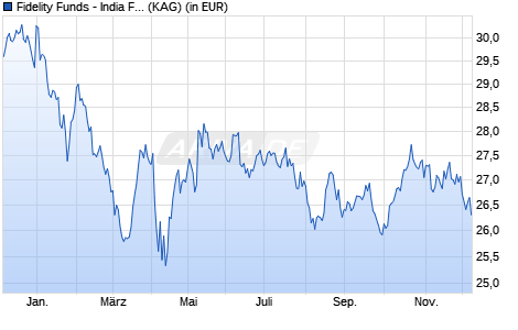 Performance des Fidelity Funds - India Focus Fund Y Acc (USD) (WKN A0NGXF, ISIN LU0346391245)