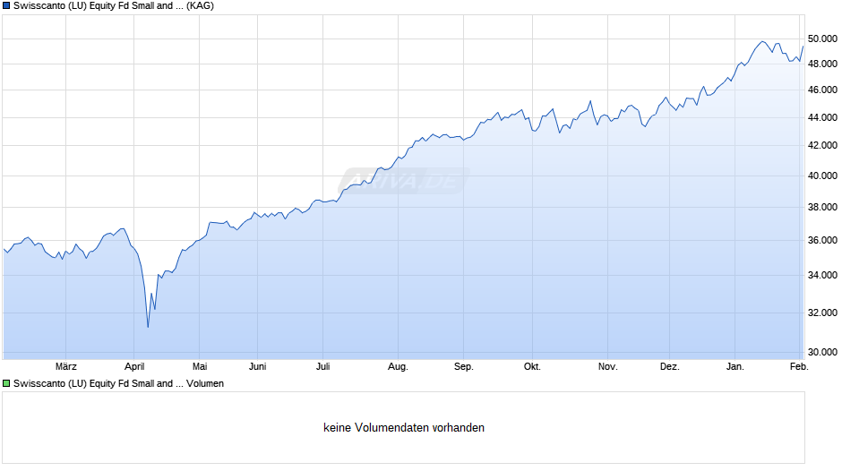 Swisscanto (LU) Equity Fd Small and Mid Caps Japan DT Chart