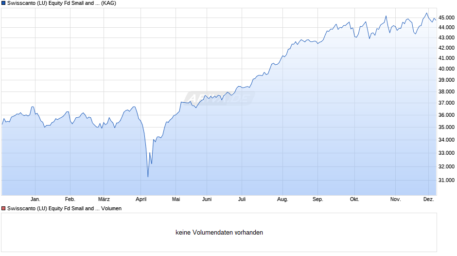 Swisscanto (LU) Equity Fd Small and Mid Caps Japan DT Chart