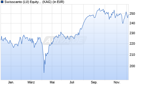 Performance des Swisscanto (LU) Equity Fd Small and Mid Caps Japan DT (WKN A0NGUJ, ISIN LU0260219950)
