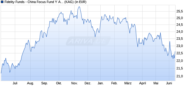 Performance des Fidelity Funds - China Focus Fund Y Acc (USD) (WKN A0NGXB, ISIN LU0346390866)