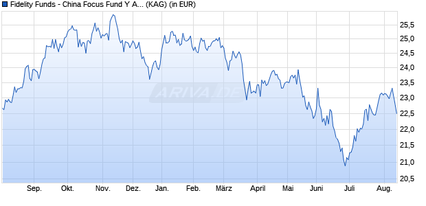 Performance des Fidelity Funds - China Focus Fund Y Acc (USD) (WKN A0NGXB, ISIN LU0346390866)