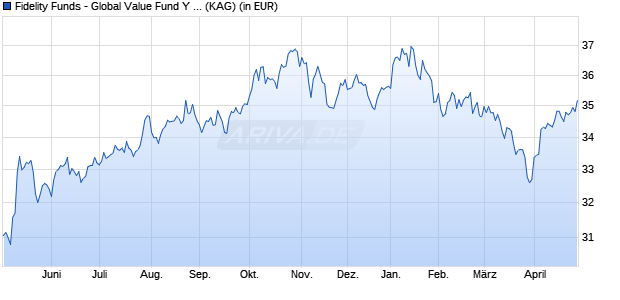 Performance des Fidelity Funds - Sustainable US Equity Fund Y Acc (USD) (WKN A0NGW7, ISIN LU0346390437)