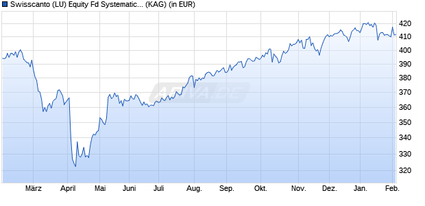 Performance des Swisscanto (LU) Equity Fd Systematic Comm. Selection DT (WKN A0NGT2, ISIN LU0230112129)