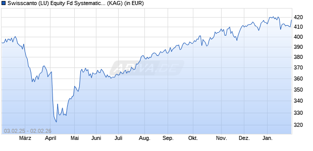 Performance des Swisscanto (LU) Equity Fd Systematic Comm. Selection DT (WKN A0NGT2, ISIN LU0230112129)