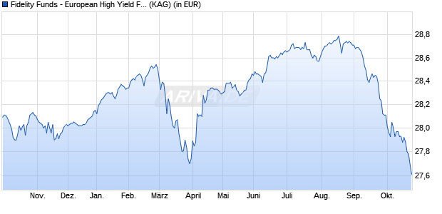 Performance des Fidelity Funds - European High Yield Fund Y Acc (EUR) (WKN A0NGW6, ISIN LU0346390270)