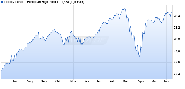 Performance des Fidelity Funds - European High Yield Fund Y Acc (EUR) (WKN A0NGW6, ISIN LU0346390270)