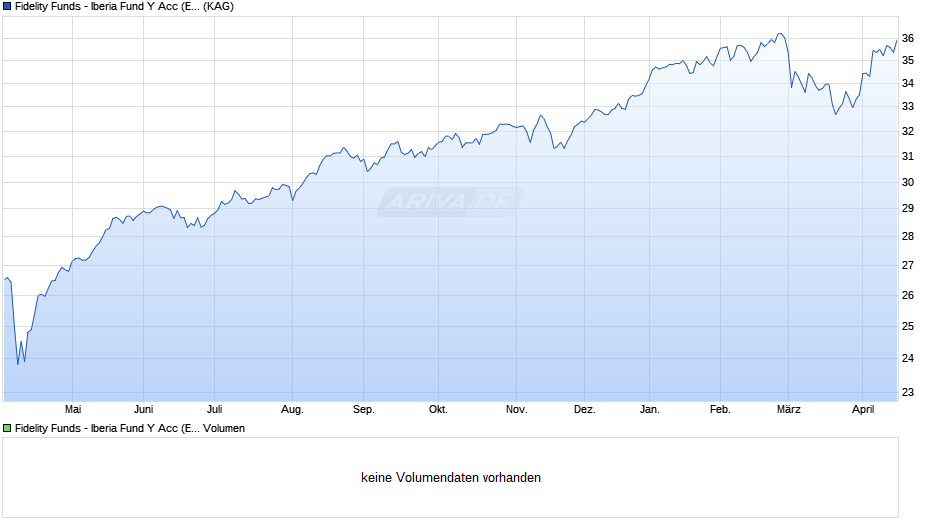 Fidelity Funds - Iberia Fund Y Acc (EUR) Chart