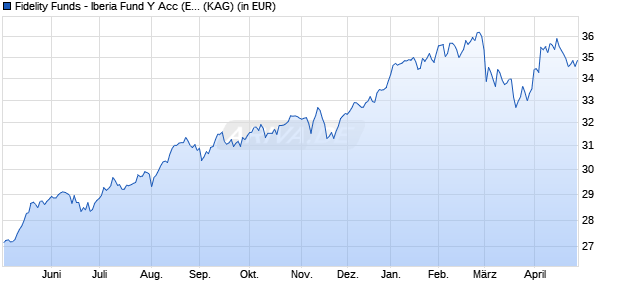Performance des Fidelity Funds - Iberia Fund Y Acc (EUR) (WKN A0NGW3, ISIN LU0346389850)