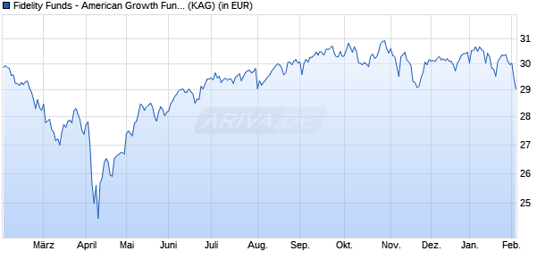 Performance des Fidelity Funds - American Growth Fund A Acc (EUR) Hedged (WKN A0NFGA, ISIN LU0346393456)