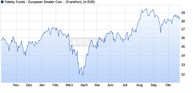 Performance des Fidelity Funds - European Smaller Companies Fund Y Acc (EUR) (WKN A0NGWV, ISIN LU0346388456)