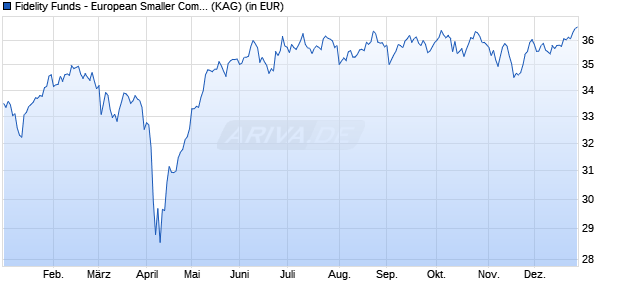 Performance des Fidelity Funds - European Smaller Companies Fund Y Acc (EUR) (WKN A0NGWV, ISIN LU0346388456)