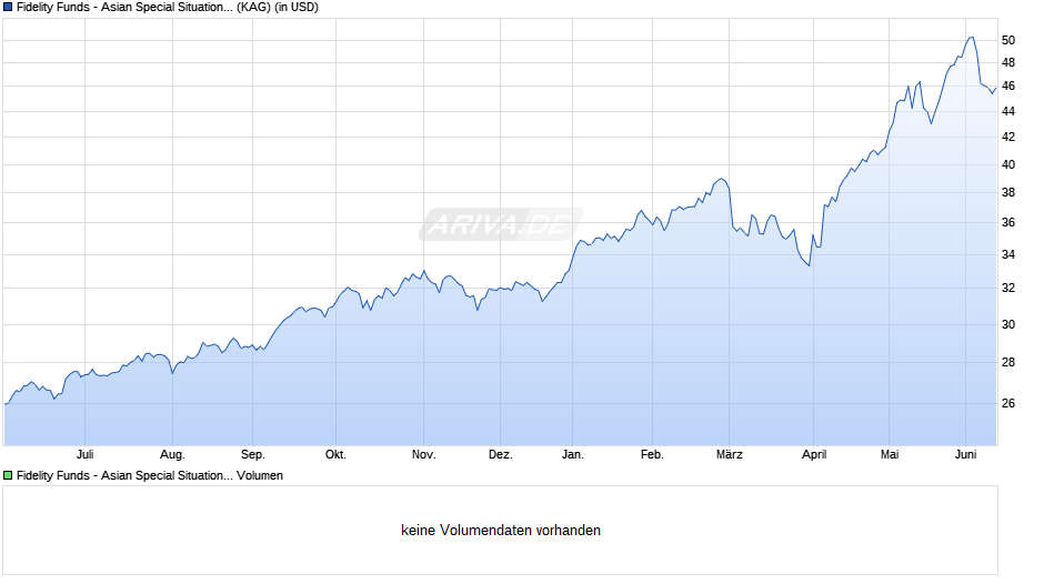 Fidelity Funds - Asian Special Situations Fund Y Acc (USD) Chart
