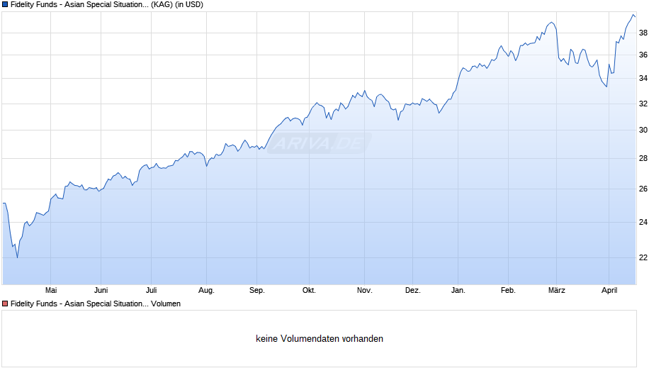 Fidelity Funds - Asian Special Situations Fund Y Acc (USD) Chart