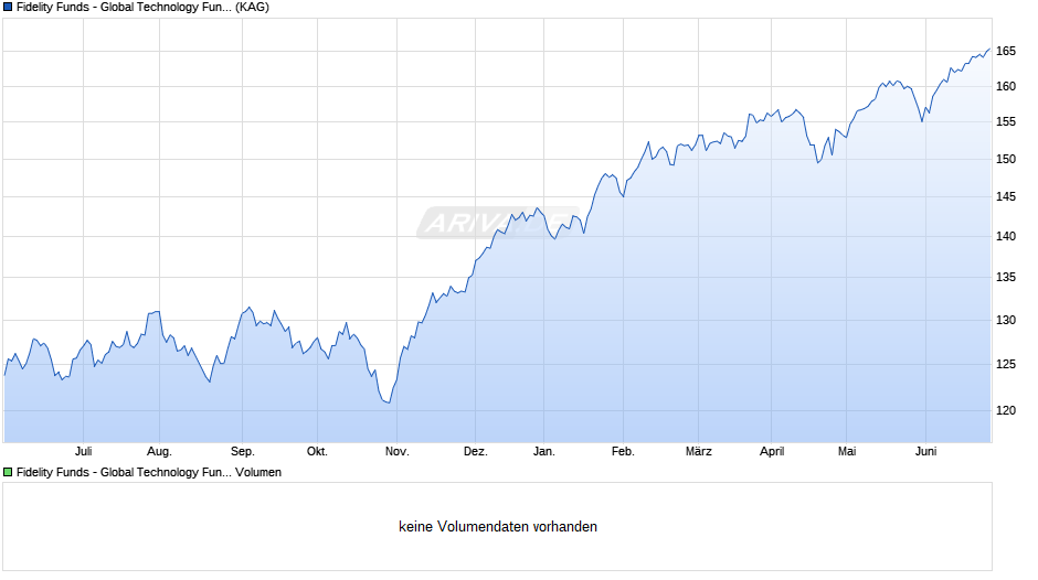 Fidelity Funds - Global Technology Fund Y Acc (EUR) Chart