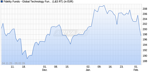 Performance des Fidelity Funds - Global Technology Fund Y Acc (EUR) (WKN A0NGW1, ISIN LU0346389348)