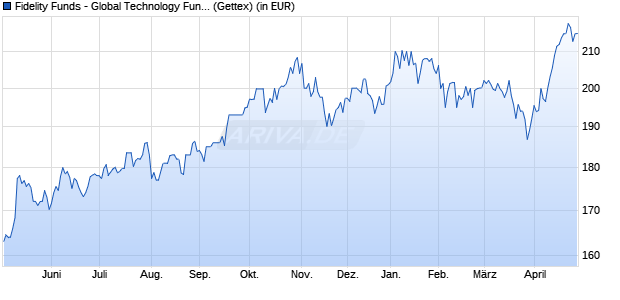 Performance des Fidelity Funds - Global Technology Fund Y Acc (EUR) (WKN A0NGW1, ISIN LU0346389348)