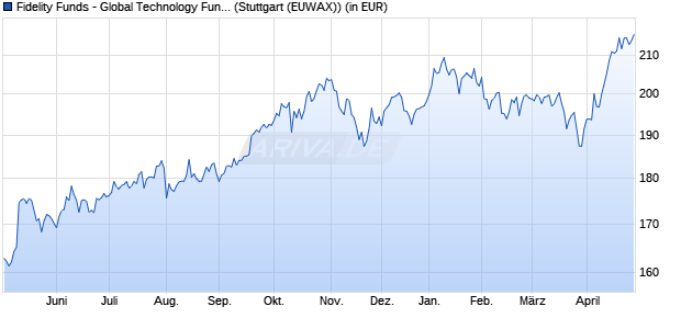 Performance des Fidelity Funds - Global Technology Fund Y Acc (EUR) (WKN A0NGW1, ISIN LU0346389348)