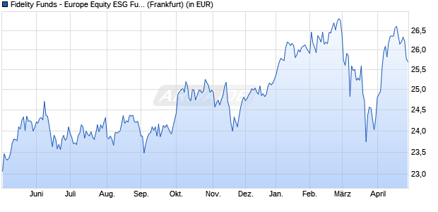 Performance des Fidelity Funds - Europe Equity ESG Fund Y-ACC-EUR (WKN A0NGWU, ISIN LU0346388290)