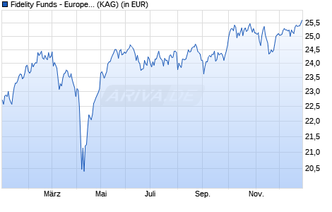 Performance des Fidelity Funds - Europe Equity ESG Fund Y-ACC-EUR (WKN A0NGWU, ISIN LU0346388290)