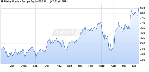Performance des Fidelity Funds - Europe Equity ESG Fund Y-ACC-EUR (WKN A0NGWU, ISIN LU0346388290)