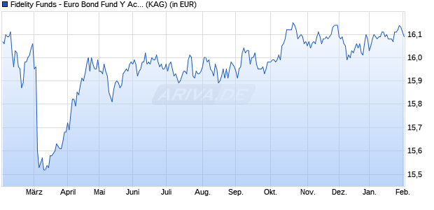 Performance des Fidelity Funds - Euro Bond Fund Y Acc (EUR) (WKN A0NGW5, ISIN LU0346390197)