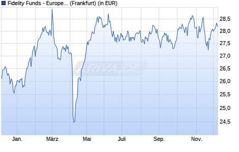 Performance des Fidelity Funds - European Growth Fund Y Acc (EUR) (WKN A0NGVT, ISIN LU0346388373)
