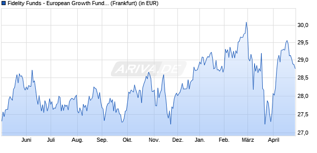 Performance des Fidelity Funds - European Growth Fund Y Acc (EUR) (WKN A0NGVT, ISIN LU0346388373)